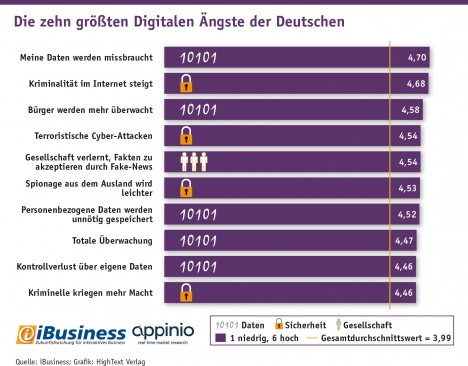 Die Deutschen haben eher mehr als weniger Angst vor den unterschiedlichen Aspekten der Digitalisierung, zeigt ein Blick auf die Top 10 der Digital-ngste (Grafik: ibusiness/Appinio)  